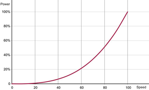 fan and pump motor energy savings